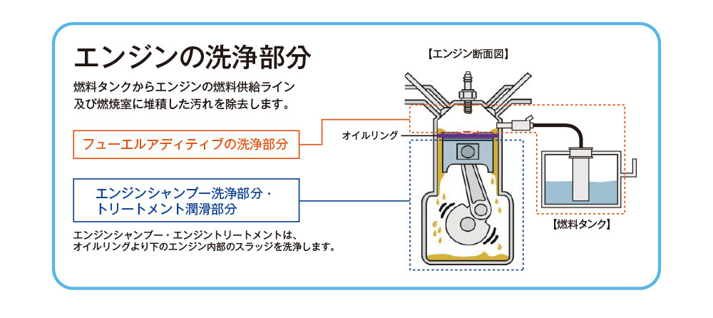 エンジンの洗浄部分